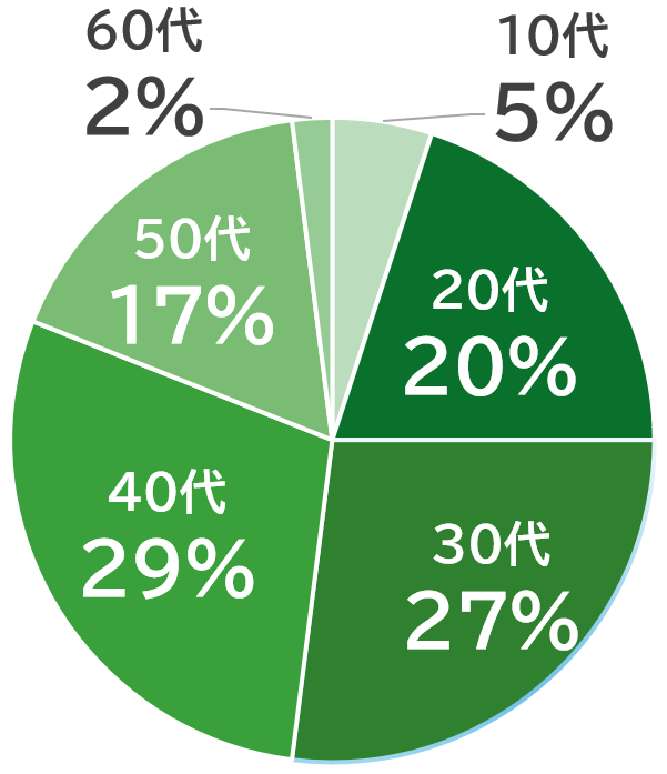 20代：20%、30代：27%、40代：29%、50代：17%、60代：2%、10代：5%