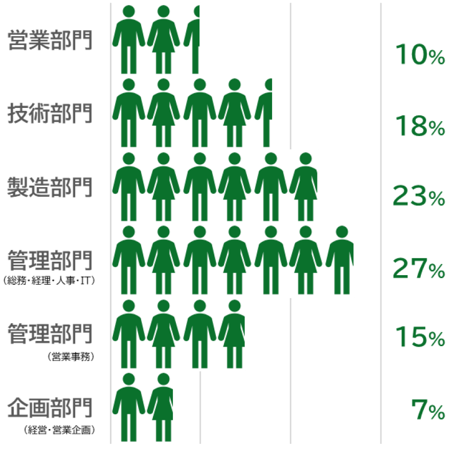 営業部門：10%、技術部門：18%、製造部門：23%、管理部門（総務・労務・人事・IT）：27%、管理部門（営業事務）：15%、企画部門（経営・営業企画）：7%